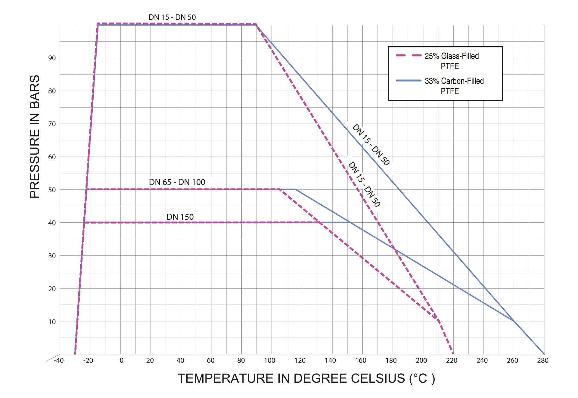 Pressure Temperature Graph